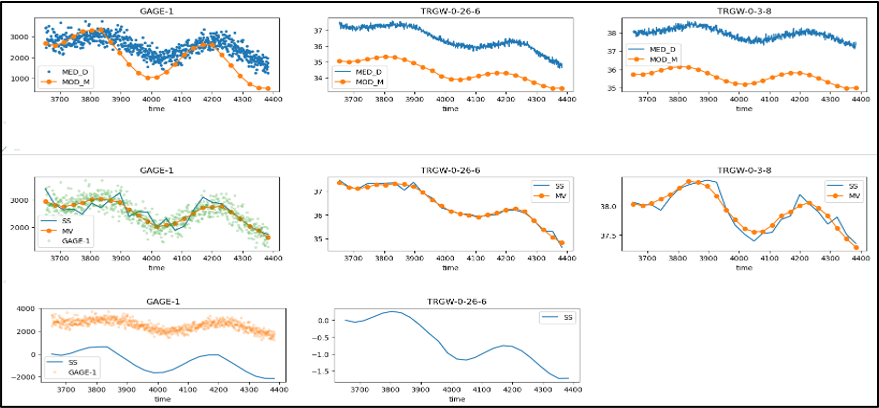 Time series H|Q ; medidas x observadas
